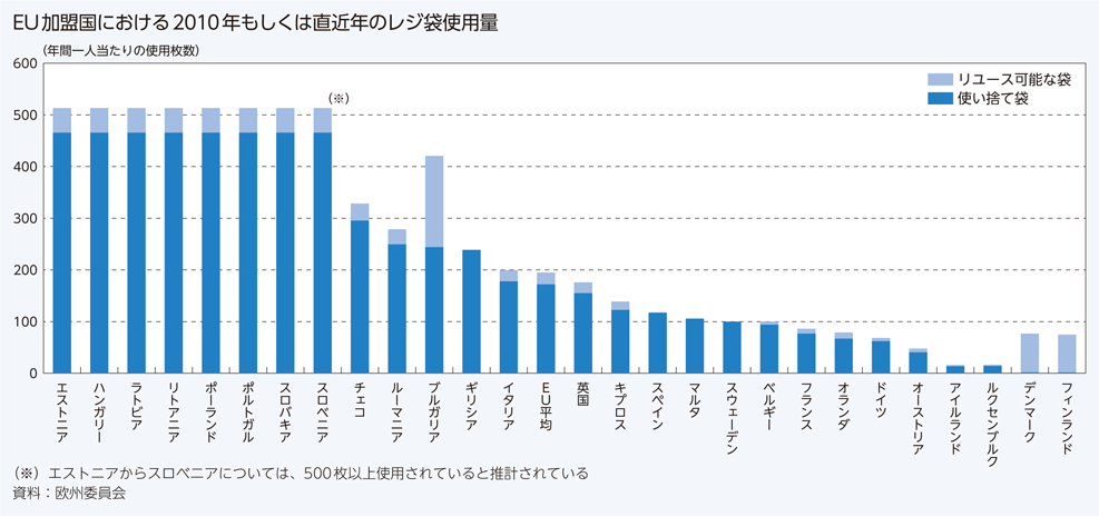 EU加盟国における2010年もしくは直近年のレジ袋使用量