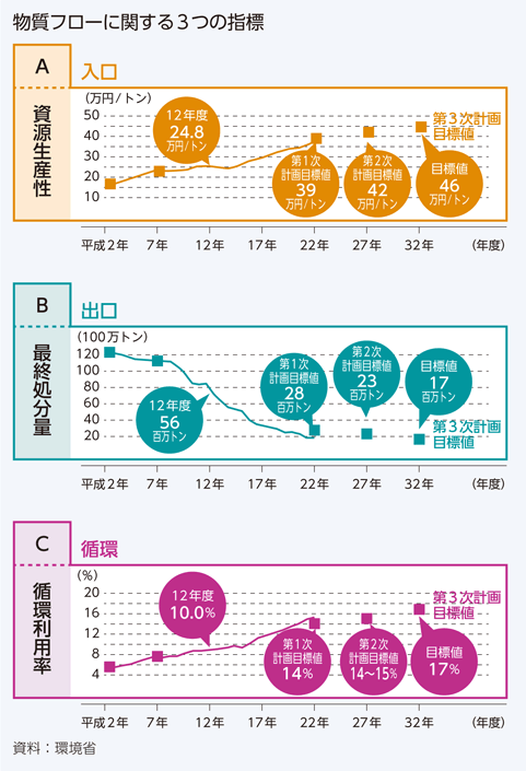 物質フローに関する3つの指標