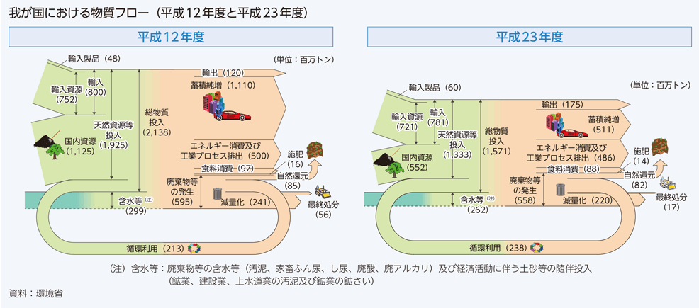 我が国における物質フロー（平成12年度と平成23年度）