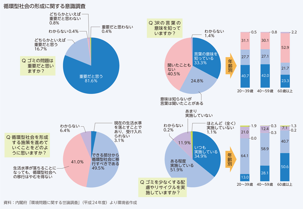 循環型社会の形成に関する意識調査