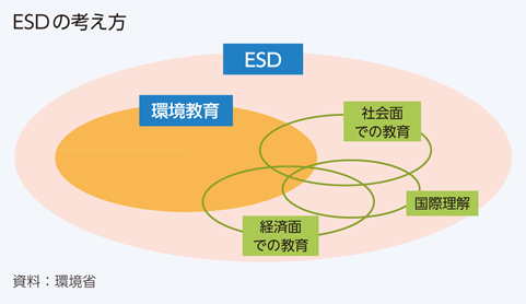 ESDの考え方