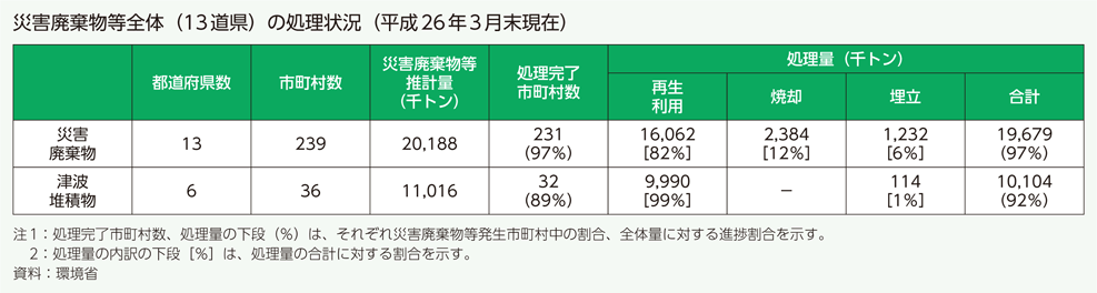 災害廃棄物等全体（13道県）の処理状況（平成26年3月末現在）