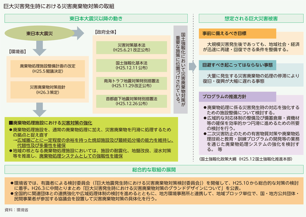 巨大災害発生時における災害廃棄物対策の取組