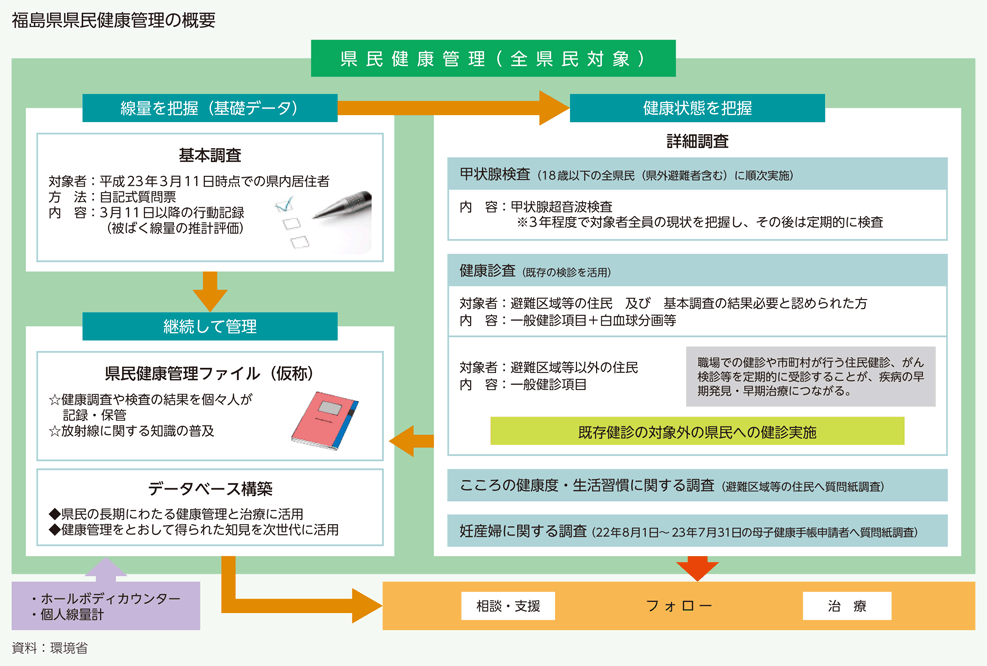 福島県県民健康管理の概要
