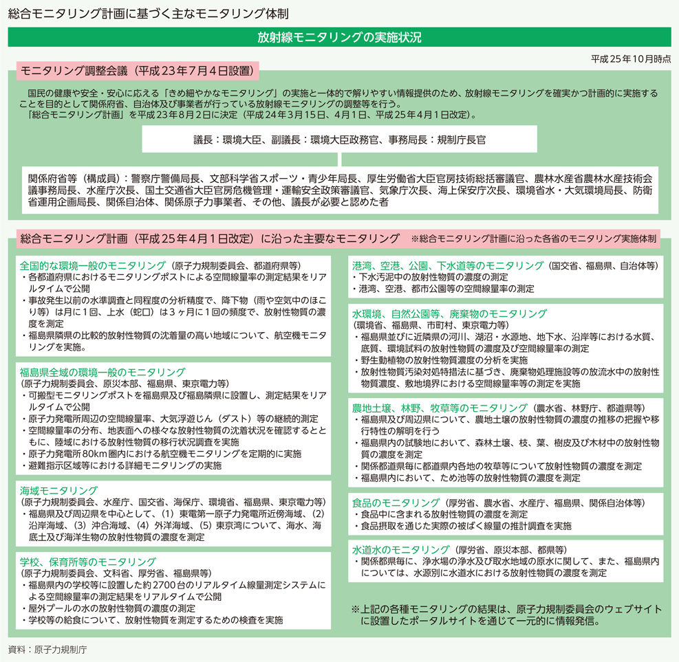 総合モニタリング計画に基づく主なモニタリング体制