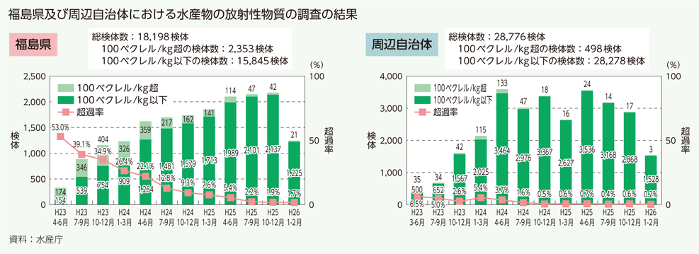 福島県及び周辺自治体における水産物の放射性物質の調査の結果
