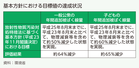 基本方針における目標値の達成状況