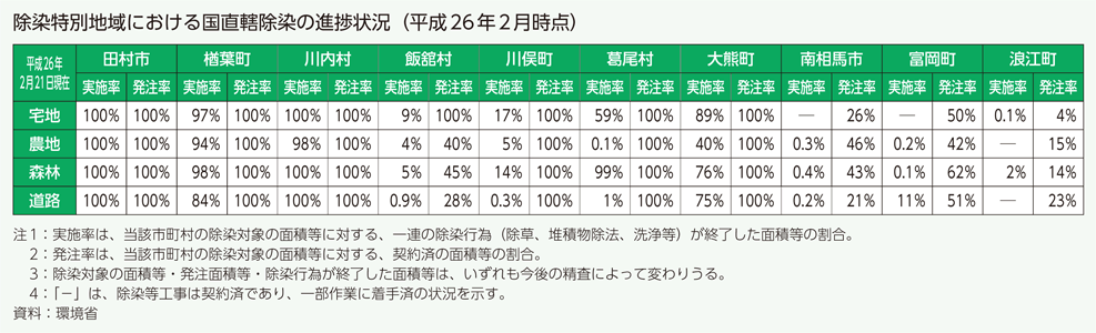 除染特別地域における国直轄除染の進捗状況（平成26年2月時点）