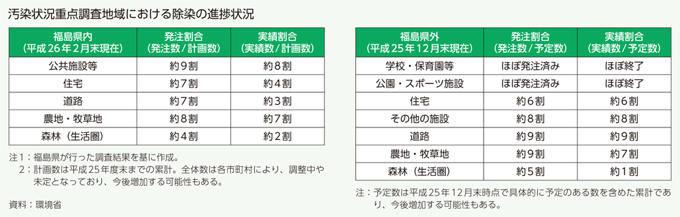 汚染状況重点調査地域における除染の進捗状況