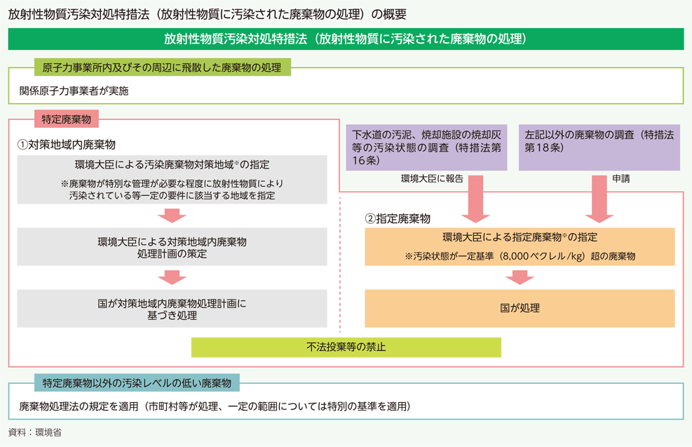 放射性物質汚染対処特措法（放射性物質に汚染された廃棄物の処理）の概要