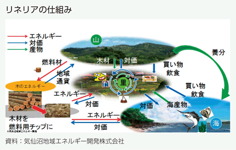 リネリアの仕組み