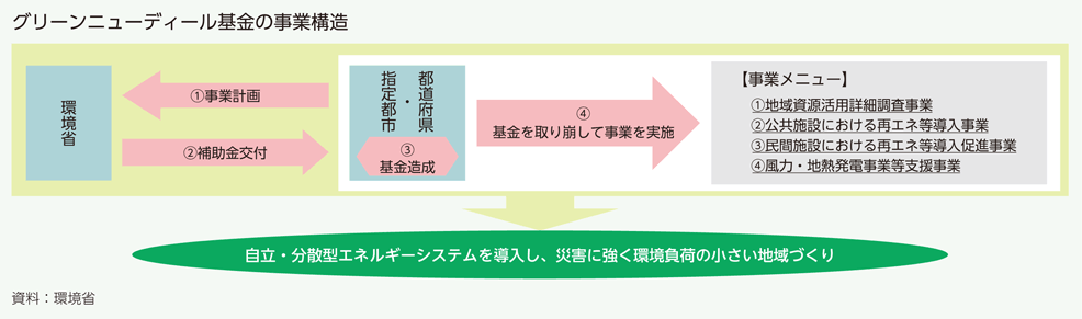 グリーンニューディール基金の事業構造