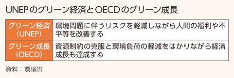 UNEPのグリーン経済とOECDのグリーン成長