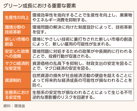 グリーン成長における重要な要素