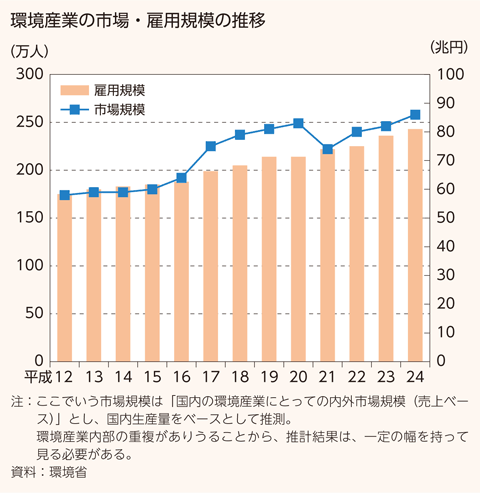 環境産業の市場・雇用規模の推移