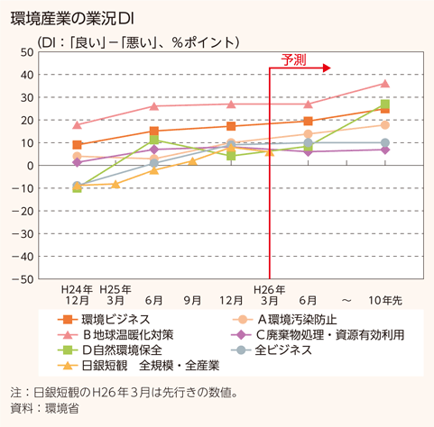 環境産業の業況DI