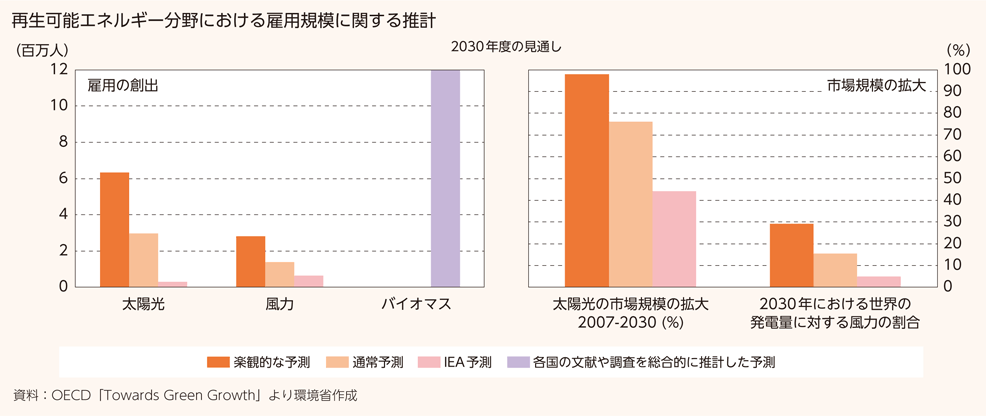 再生可能エネルギー分野における雇用規模に関する推計