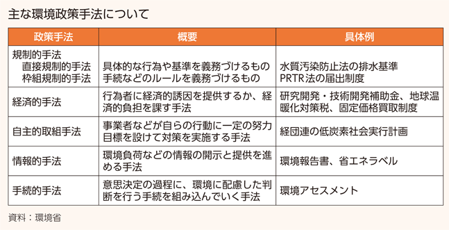 主な環境政策手法について