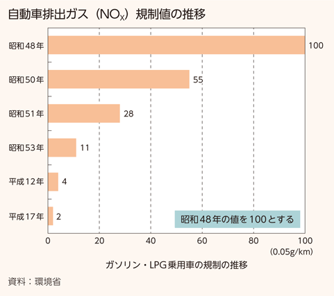 自動車排出ガス（NOx）規制値の推移