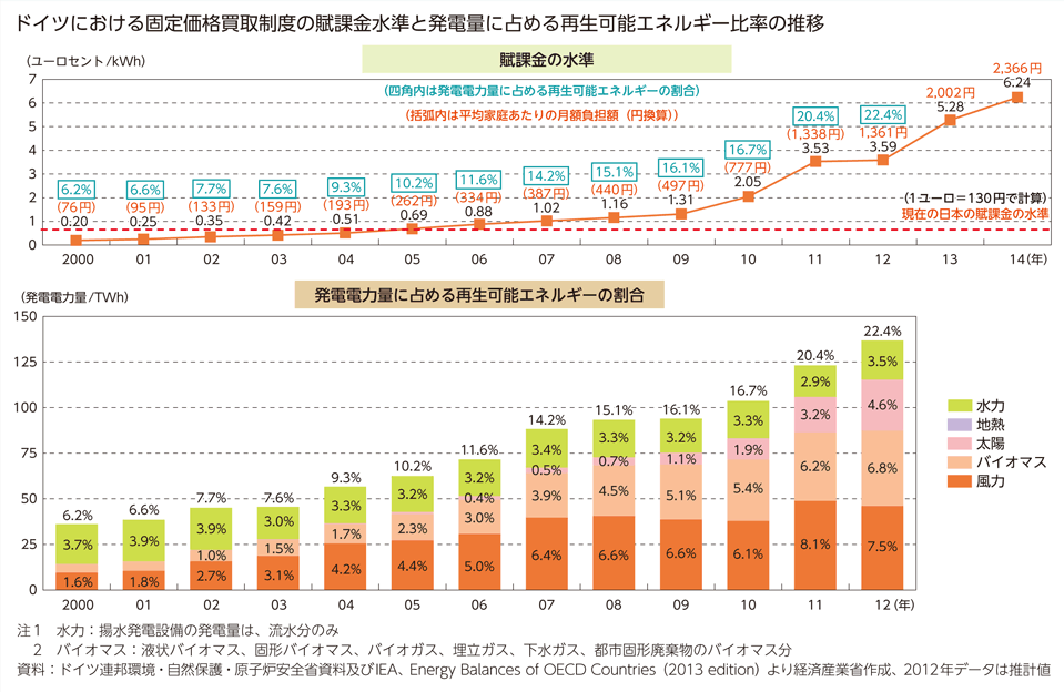 ドイツにおける固定価格買取制度の賦課金水準と発電量に占める再生可能エネルギー比率の推移