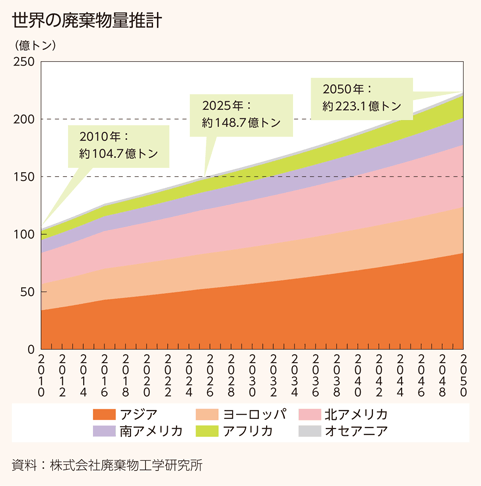 世界の廃棄物量推計