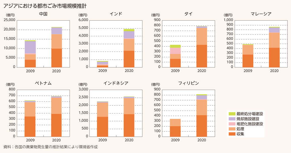 アジアにおける都市ごみ市場規模推計