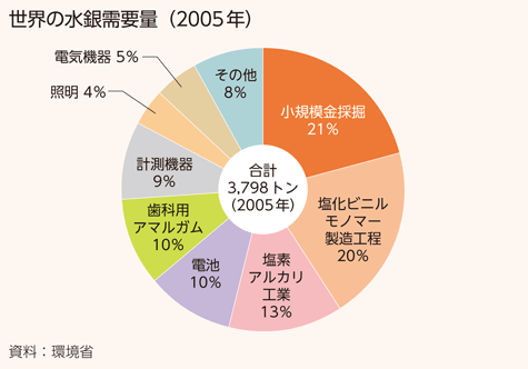 世界の水銀需要量（2005年）