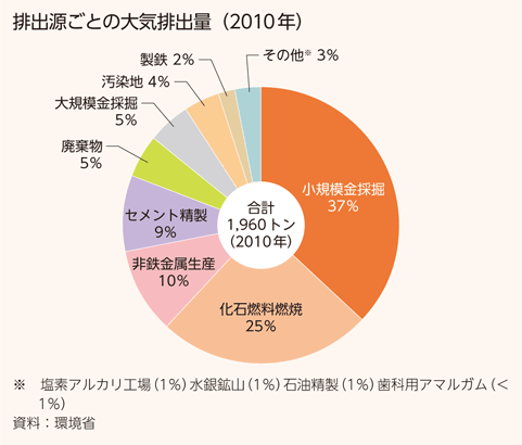 排出源ごとの大気排出量（2010年）