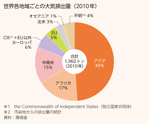 世界各地域ごとの大気排出量（2010年）