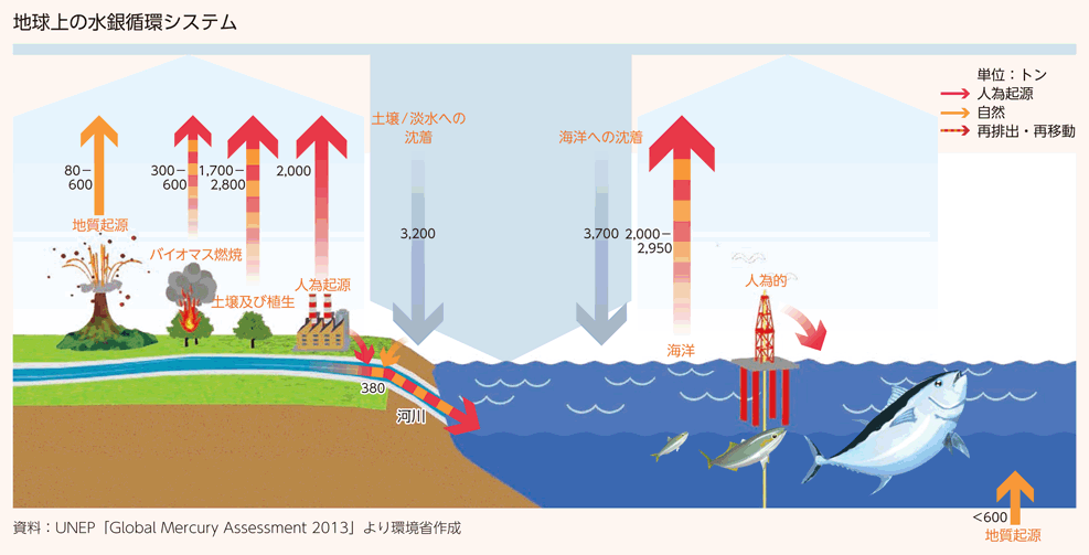 地球上の水銀循環システム