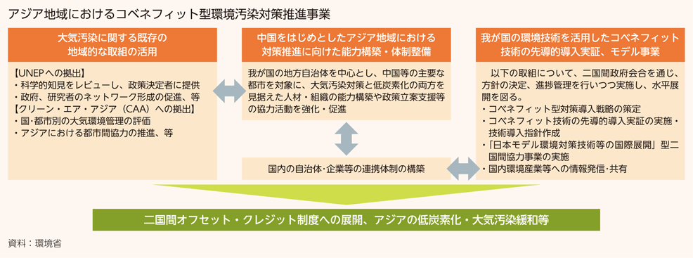 アジア地域におけるコベネフィット型環境汚染対策推進事業