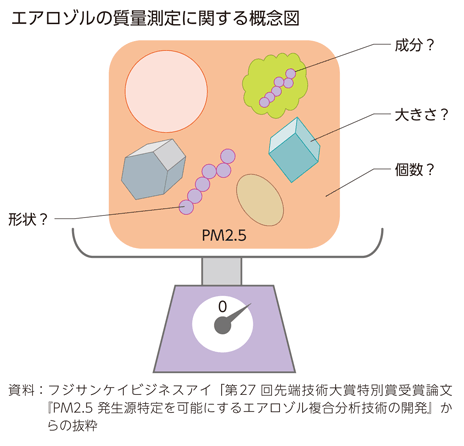 エアロゾルの質量測定に関する概念図