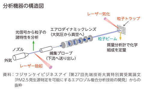 分析機器の構造図