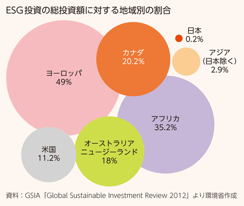 ESG投資の総投資額に対する地域別の割合