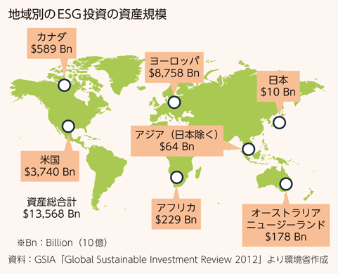 地域別のESG投資の資産規模