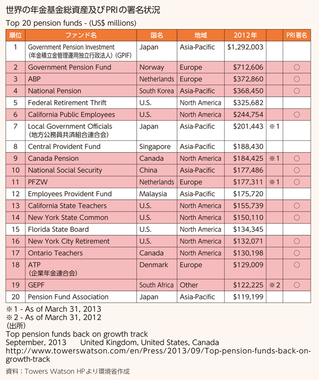世界の年金基金総資産及びPRIの署名状況
