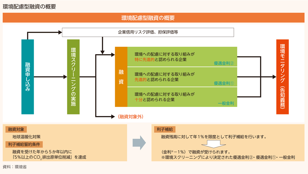 環境配慮型融資の概要