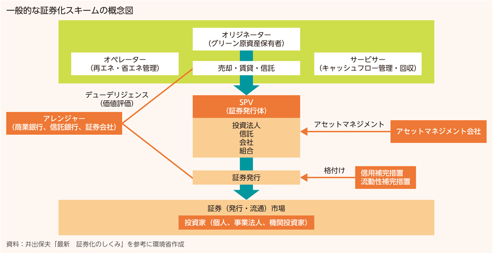 一般的な証券化スキームの概念図