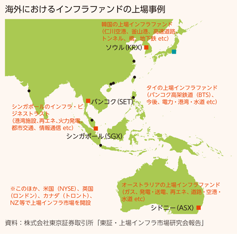 海外におけるインフラファンドの上場事例