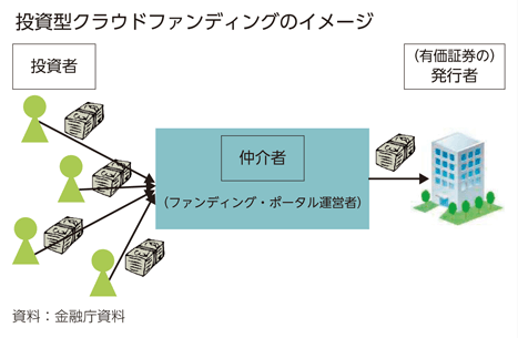 投資型クラウドファンディングのイメージ