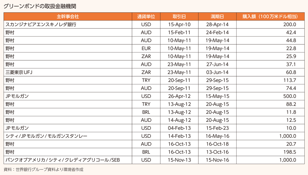 グリーンボンドの取扱金融機関