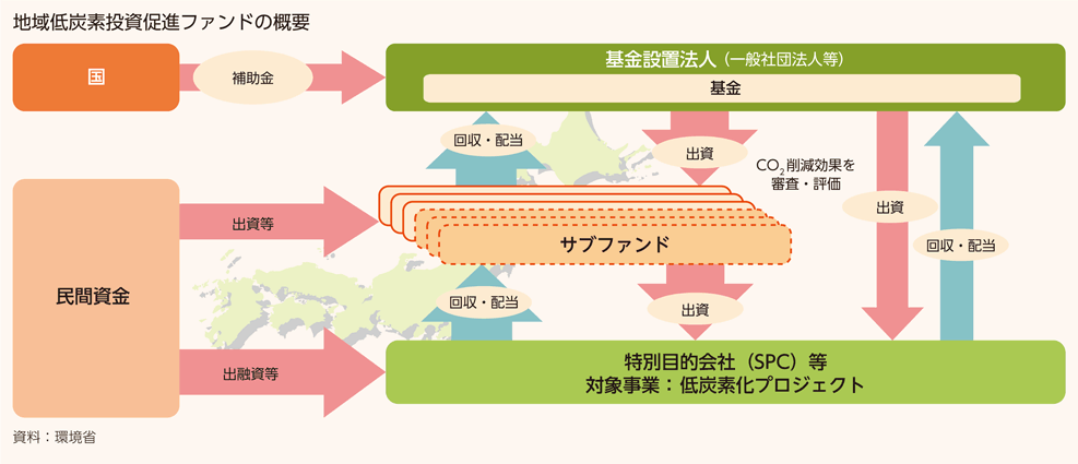 地域低炭素投資促進ファンドの概要