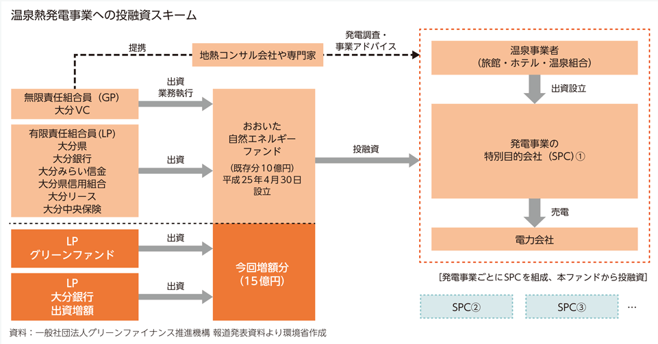 温泉熱発電事業への投融資スキーム