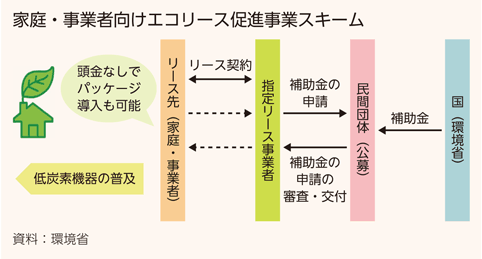 家庭・事業者向けエコリース促進事業スキーム