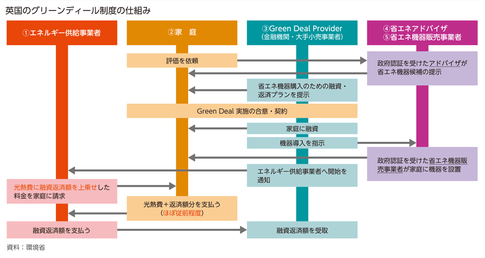 英国のグリーンディール制度の仕組み