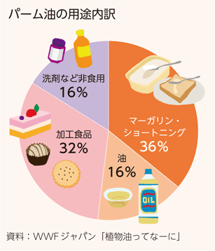 パーム油の用途内訳