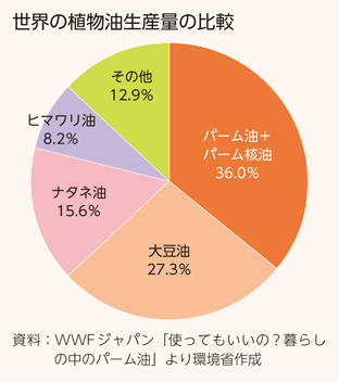 世界の植物油生産量の比較