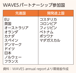 WAVESパートナーシップ参加国