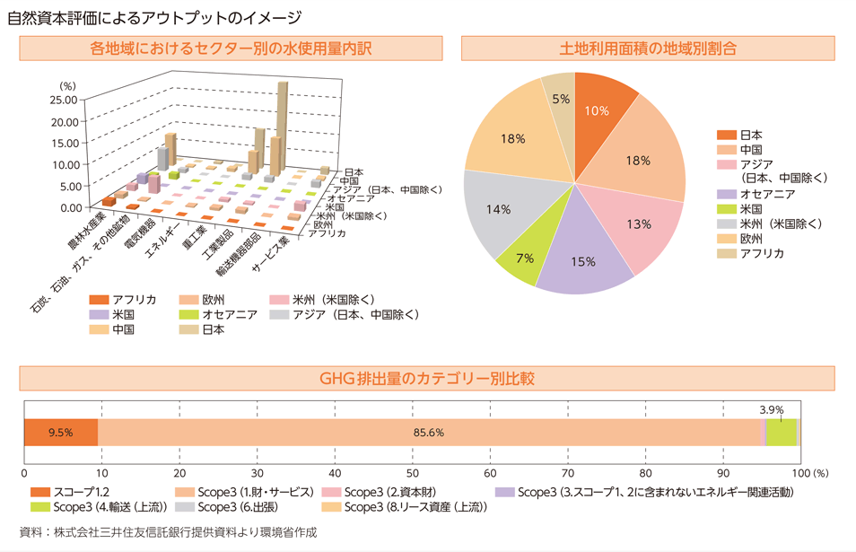 自然資本評価によるアウトプットのイメージ