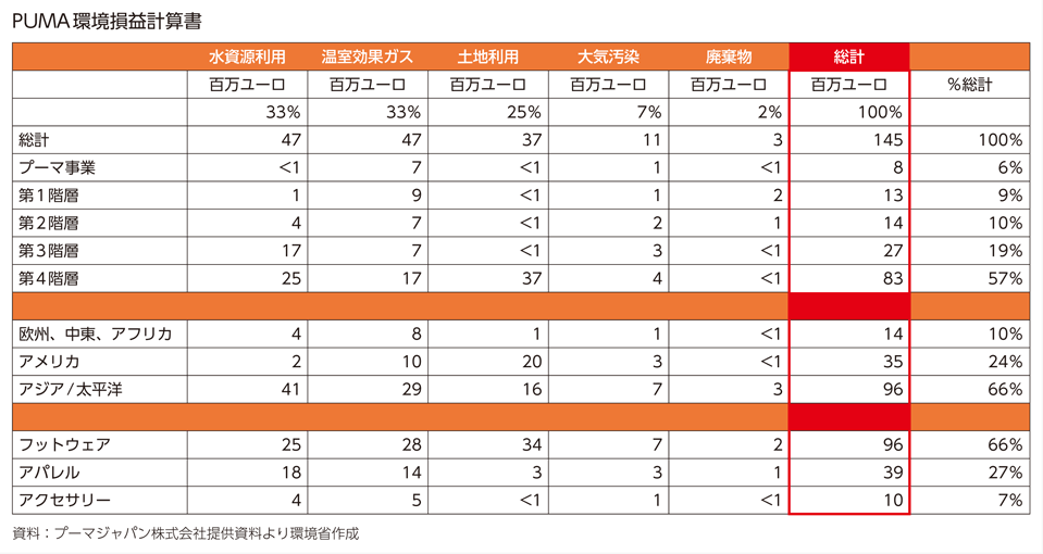 PUMA環境損益計算書